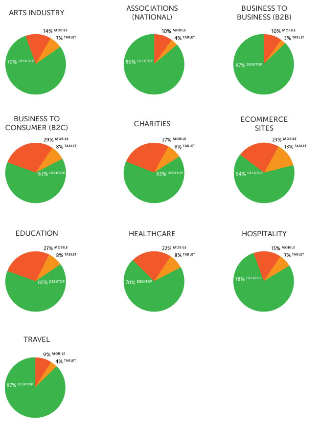 Piecharts of devices being used by different industries