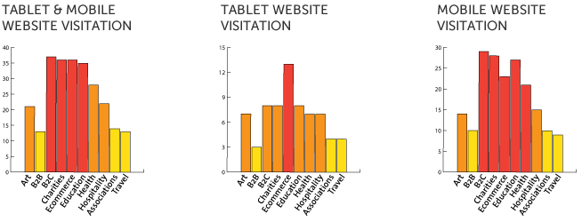 Graphs showing mobile usage