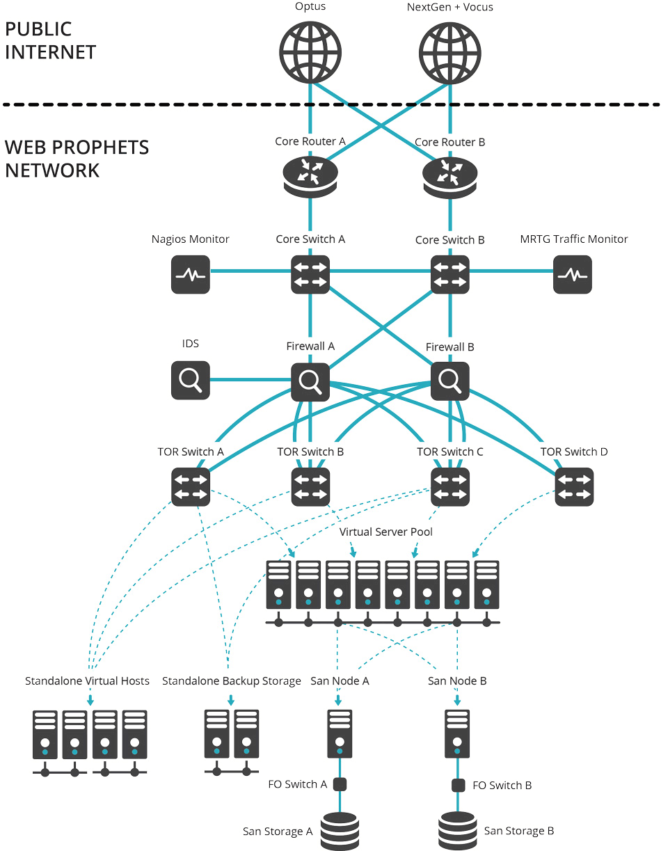 Hosting Network Map